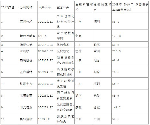 2012年福布斯中国潜力企业排行榜:细分再显不