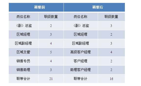 如何设计销售人员的绩效薪酬体系